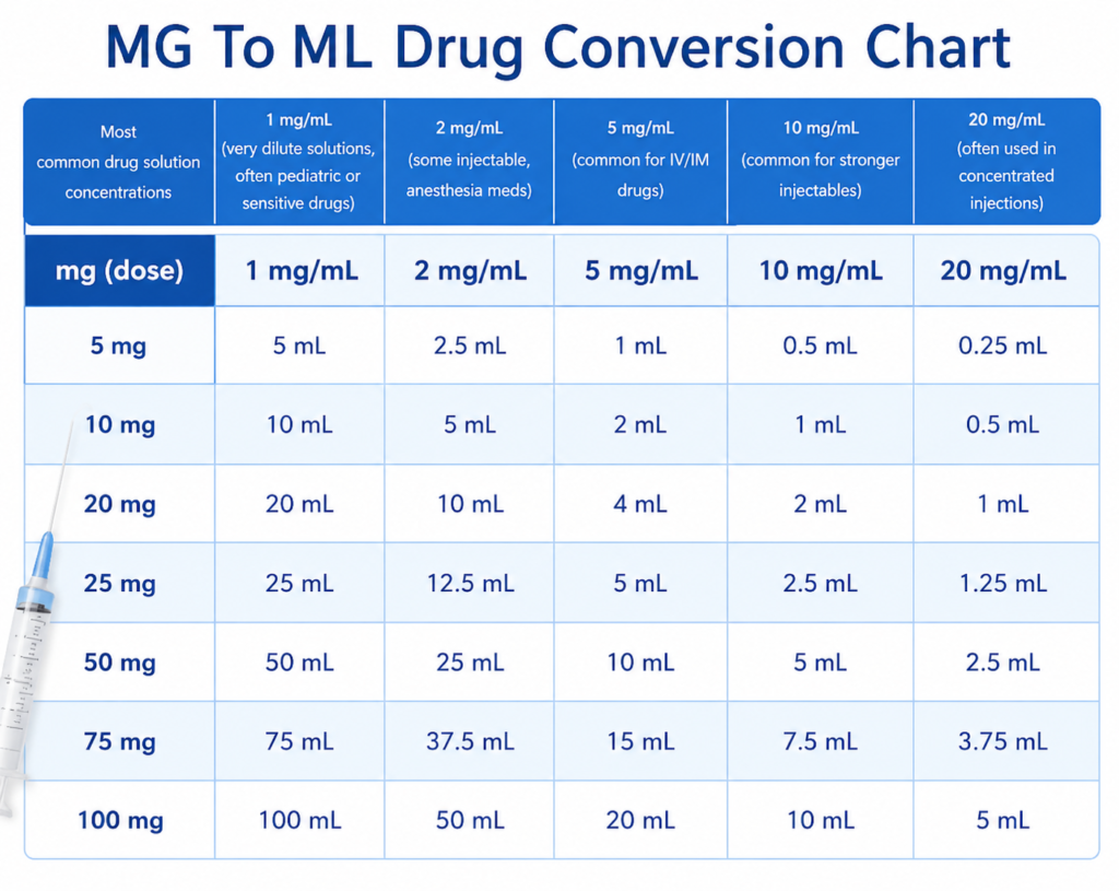 Convert mg into mL Calculator