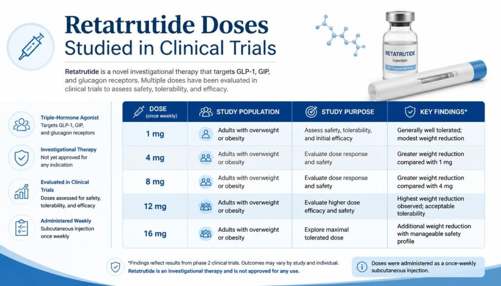 Retatrutide doses studied in Phase 2 and Phase 3 clinical trials