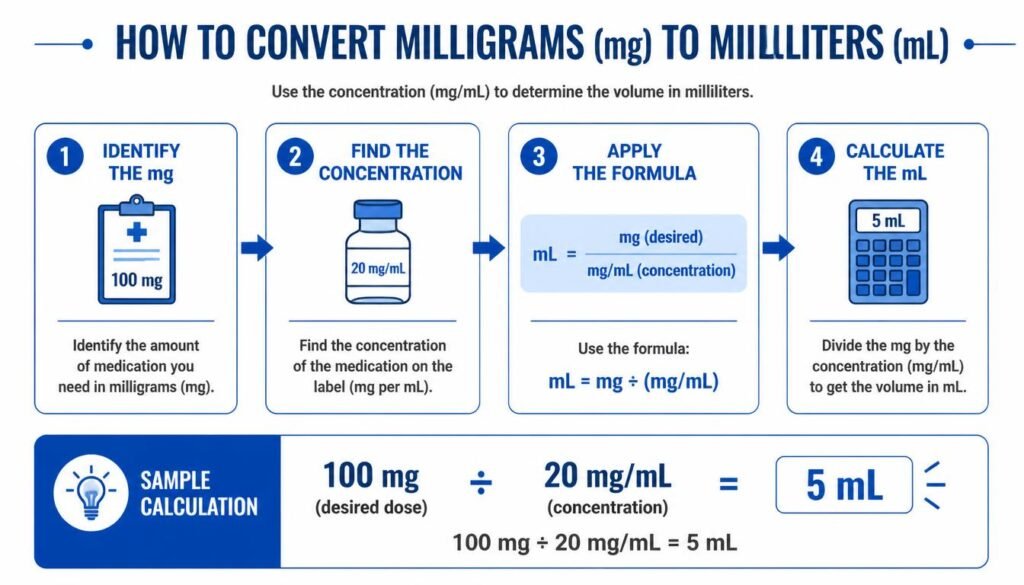 Step by step guide for converting milligrams into milliliters