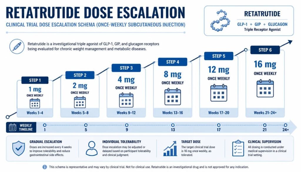 Retatrutide dose escalation chart showing gradual clinical trial dose increases